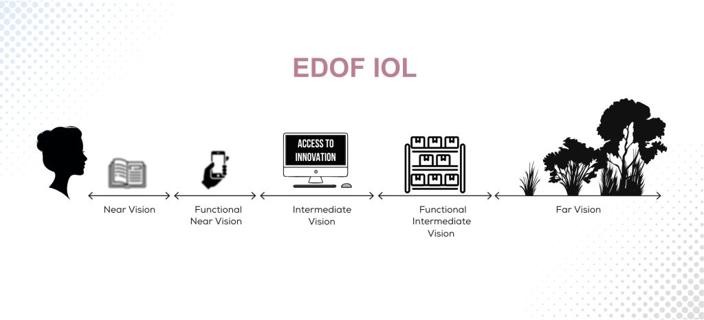 Blog-EDOF vs Multifocal IOL what is an edof intraocular lens and who can benefit from it 1024x465